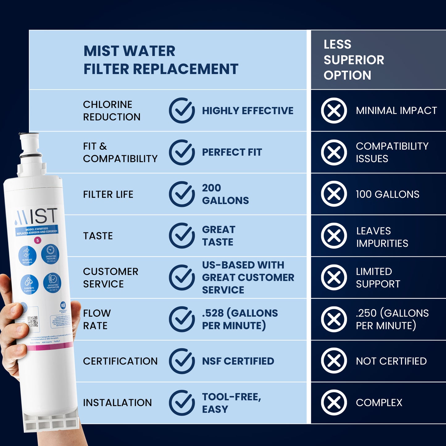 Mist 4396508 & EDR5RXD1 Water Filter Replacement, Compatible Whirlpool Models: 4396508, 4396510, Filter 5, 46-9010, PUR W10186668, NLC240V, Kenmore 46-9010, 9087